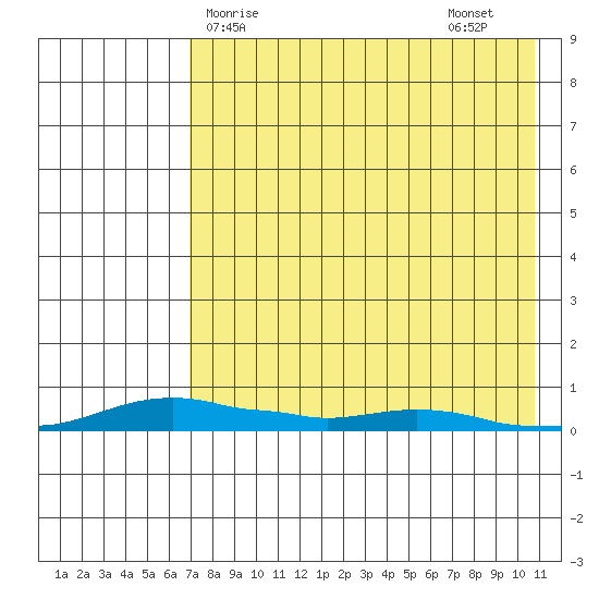 Kotzebue tide chart for Monday, April 17, 2023
