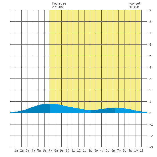 Kotzebue tide chart for Tuesday, April 18, 2023