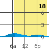 Kotzebue tide chart for Tuesday, April 18, 2023