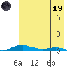 Kotzebue tide chart for Wednesday, April 19, 2023