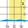 Kotzebue tide chart for Saturday, April 1, 2023