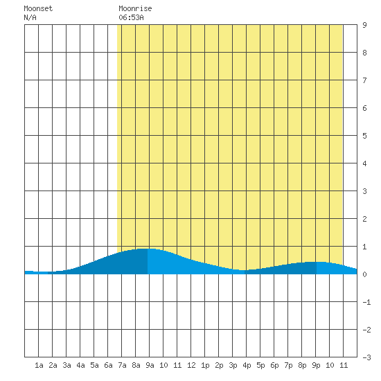 Kotzebue tide chart for Thursday, April 20, 2023