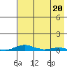 Kotzebue tide chart for Thursday, April 20, 2023