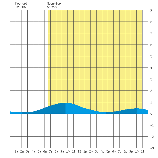 Kotzebue tide chart for Friday, April 21, 2023