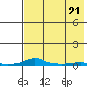 Kotzebue tide chart for Friday, April 21, 2023