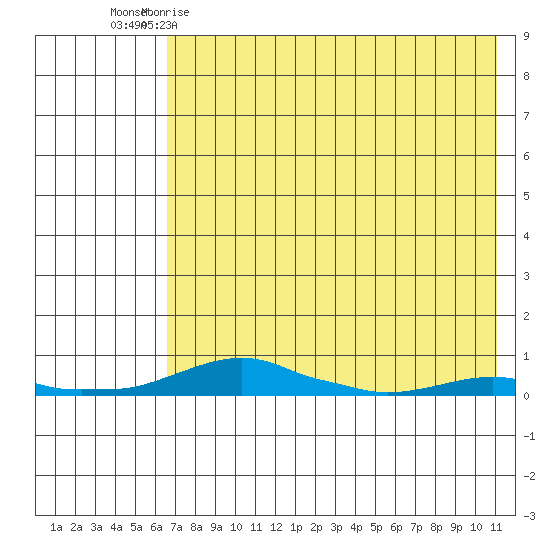 Kotzebue tide chart for Saturday, April 22, 2023