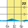 Kotzebue tide chart for Saturday, April 22, 2023
