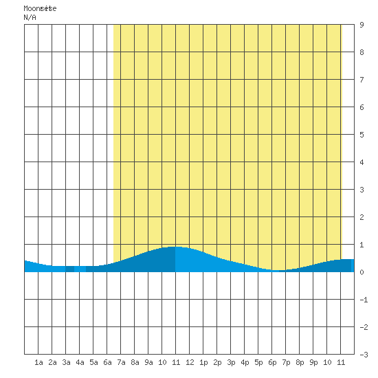 Kotzebue tide chart for Sunday, April 23, 2023