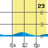Kotzebue tide chart for Sunday, April 23, 2023