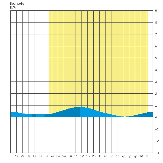 Kotzebue tide chart for Monday, April 24, 2023