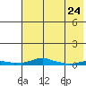 Kotzebue tide chart for Monday, April 24, 2023