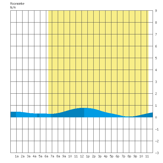 Kotzebue tide chart for Tuesday, April 25, 2023