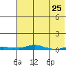 Kotzebue tide chart for Tuesday, April 25, 2023