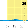 Kotzebue tide chart for Wednesday, April 26, 2023