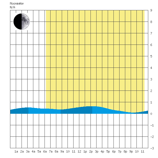 Kotzebue tide chart for Thursday, April 27, 2023