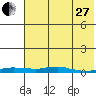 Kotzebue tide chart for Thursday, April 27, 2023