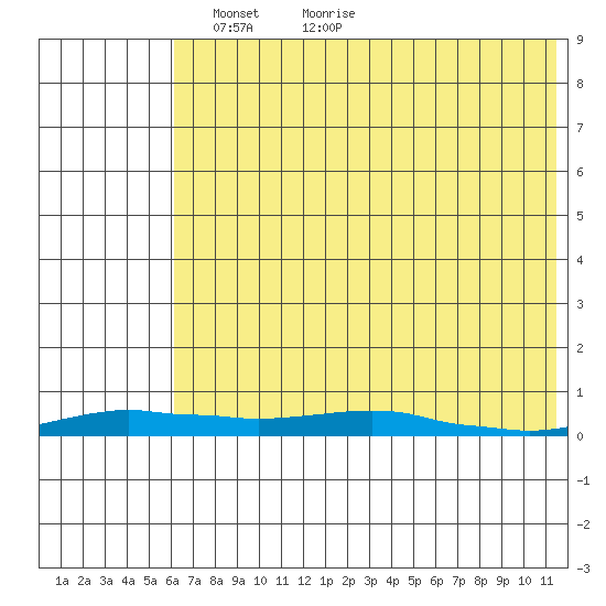 Kotzebue tide chart for Friday, April 28, 2023
