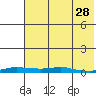 Kotzebue tide chart for Friday, April 28, 2023