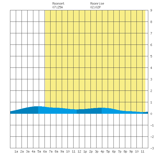 Kotzebue tide chart for Saturday, April 29, 2023