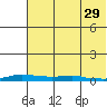 Kotzebue tide chart for Saturday, April 29, 2023