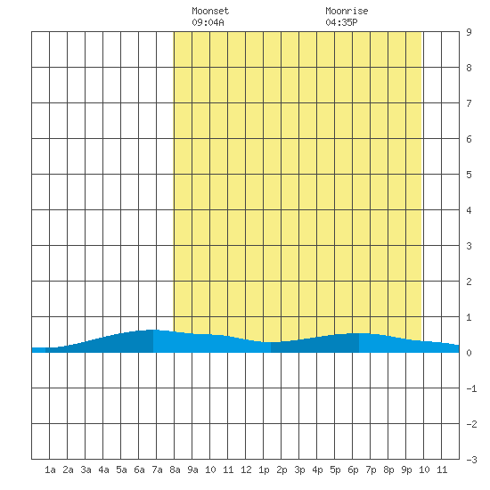 Kotzebue tide chart for Sunday, April 2, 2023