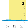 Kotzebue tide chart for Sunday, April 2, 2023