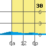 Kotzebue tide chart for Sunday, April 30, 2023