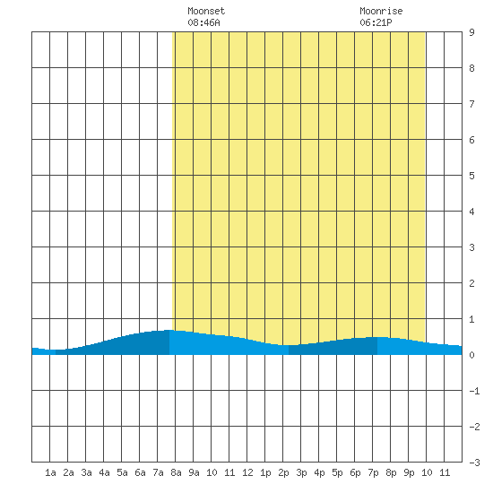 Kotzebue tide chart for Monday, April 3, 2023