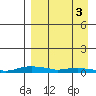 Kotzebue tide chart for Monday, April 3, 2023