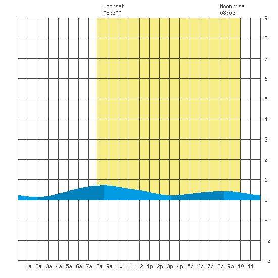 Kotzebue tide chart for Tuesday, April 4, 2023