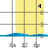Kotzebue tide chart for Tuesday, April 4, 2023
