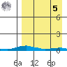 Kotzebue tide chart for Wednesday, April 5, 2023