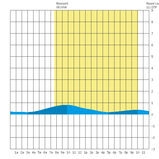 Kotzebue tide chart for Thursday, April 6, 2023