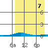 Kotzebue tide chart for Friday, April 7, 2023