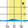 Kotzebue tide chart for Sunday, April 9, 2023