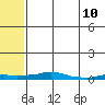 Kotzebue tide chart for Wednesday, May 10, 2023
