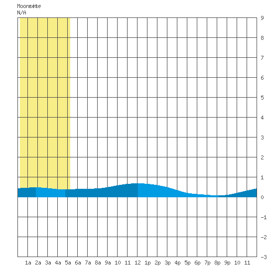 Kotzebue tide chart for Thursday, May 11, 2023