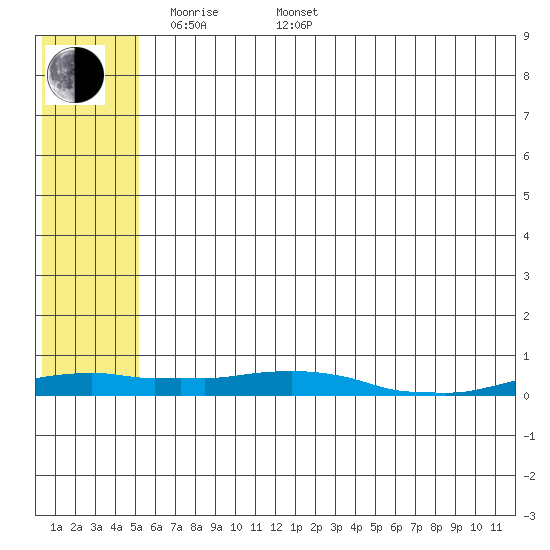 Kotzebue tide chart for Friday, May 12, 2023