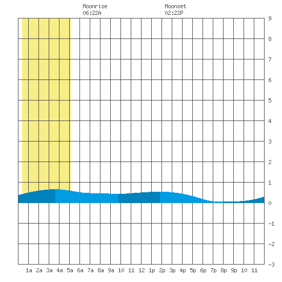 Kotzebue tide chart for Saturday, May 13, 2023