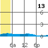 Kotzebue tide chart for Saturday, May 13, 2023