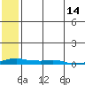 Kotzebue tide chart for Sunday, May 14, 2023