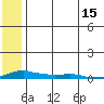 Kotzebue tide chart for Monday, May 15, 2023