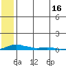 Kotzebue tide chart for Tuesday, May 16, 2023