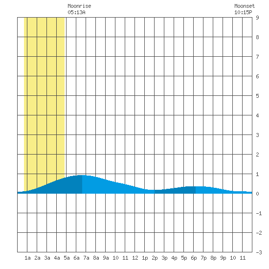 Kotzebue tide chart for Wednesday, May 17, 2023