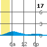 Kotzebue tide chart for Wednesday, May 17, 2023