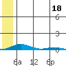 Kotzebue tide chart for Thursday, May 18, 2023