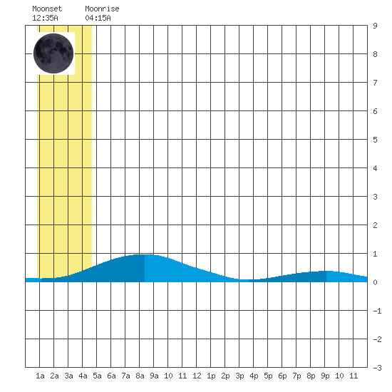 Kotzebue tide chart for Friday, May 19, 2023