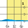 Kotzebue tide chart for Monday, May 1, 2023