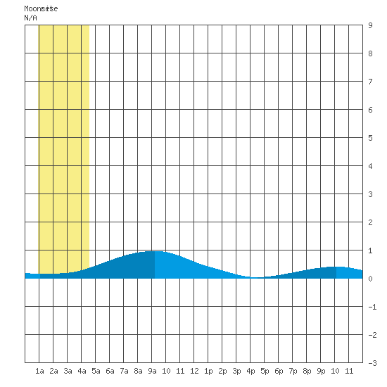 Kotzebue tide chart for Saturday, May 20, 2023