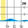 Kotzebue tide chart for Saturday, May 20, 2023